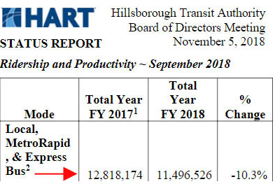 HART’s narrative implodes: Hillsborough public transit agency’s bus ridership down 10.3% in one year